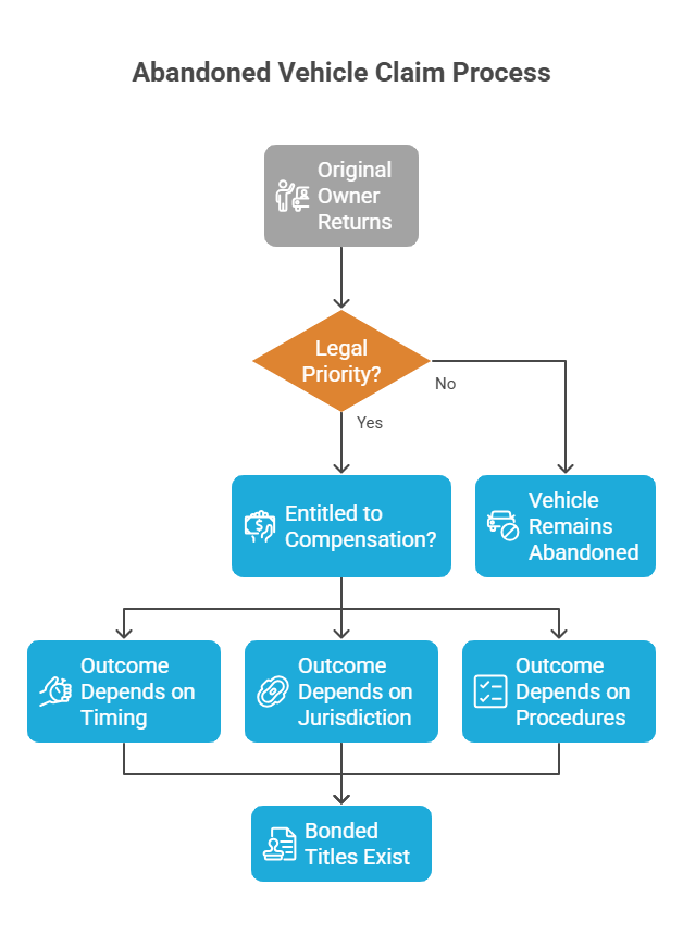 claim process of an abandoned vehicle