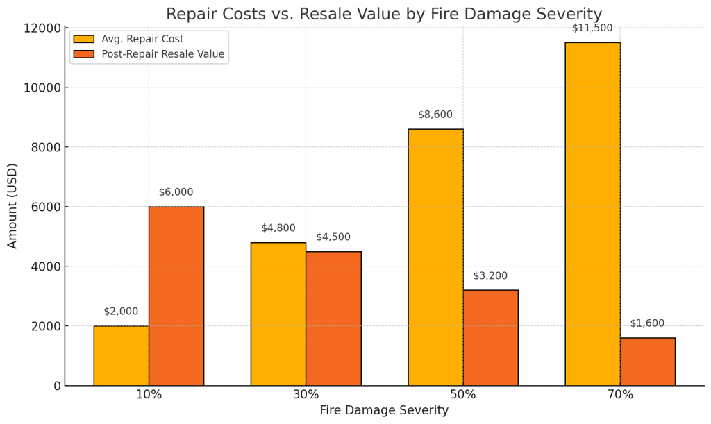 concept of repair costs after fire damage
