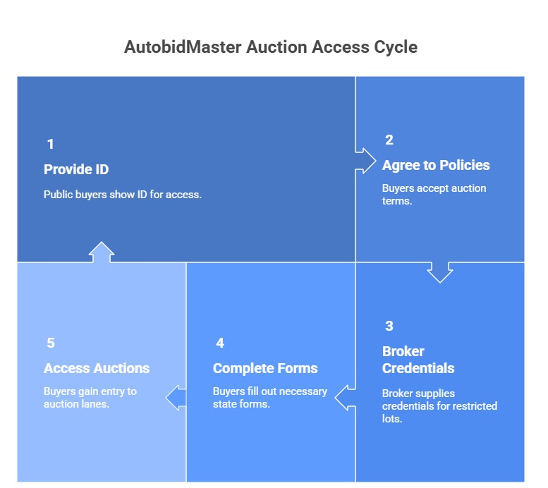 AutobidMaster auction access