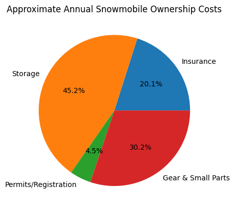 annual costs of owning a snowmobile