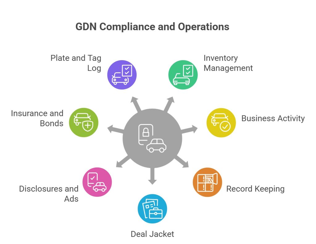 diagram showing key components of GDN compliance and dealer operations in Texas