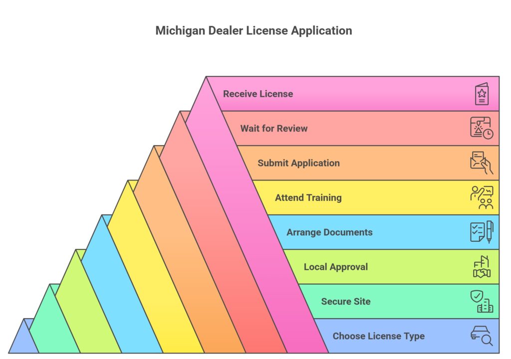 infographic showing steps in the Michigan dealer license application process